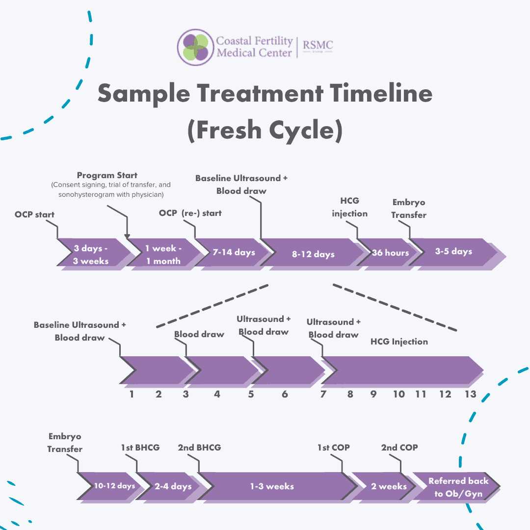 ivf calendar template